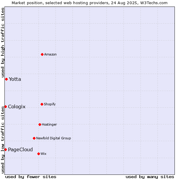 Market position of Yotta vs. PageCloud vs. Cologix