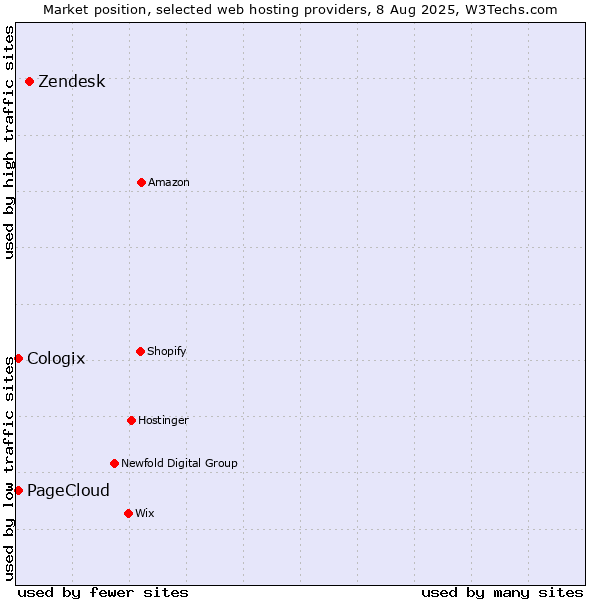 Market position of Zendesk vs. PageCloud vs. Cologix