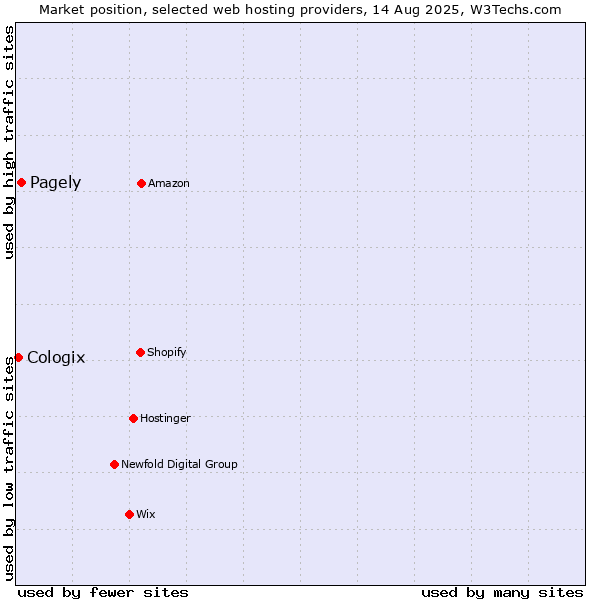 Market position of Pagely vs. Cologix