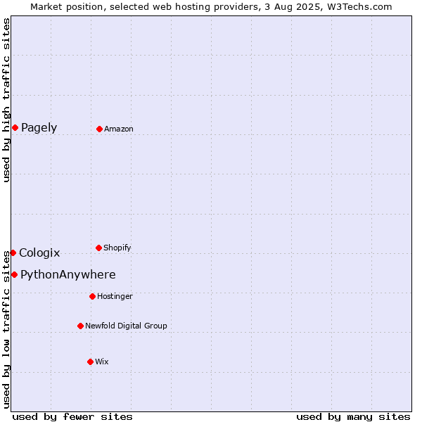 Market position of Pagely vs. PythonAnywhere vs. Cologix