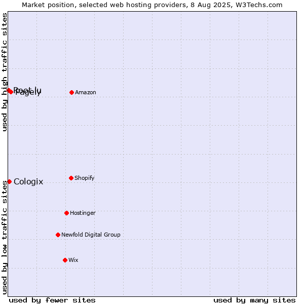 Market position of Pagely vs. Cologix vs. Root.lu
