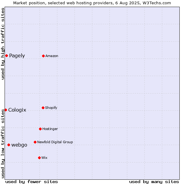 Market position of webgo vs. Pagely vs. Cologix