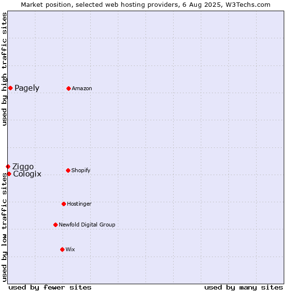Market position of Pagely vs. Cologix vs. Ziggo