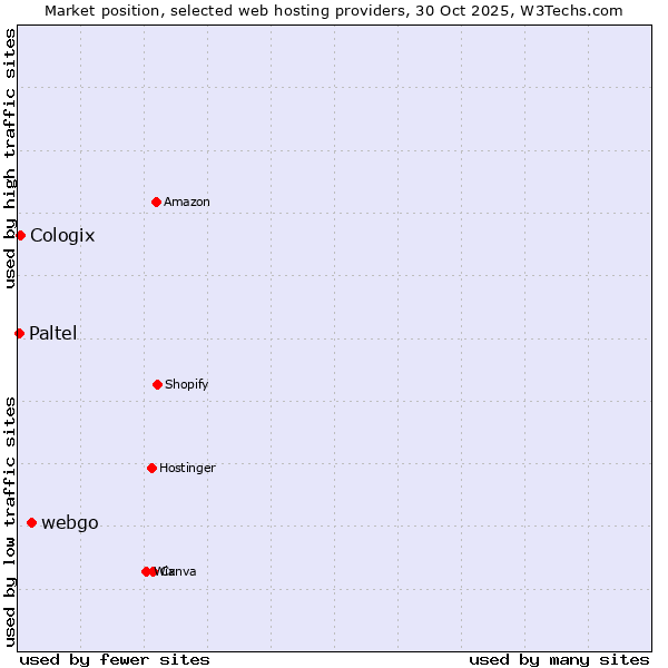 Market position of webgo vs. Cologix vs. Paltel