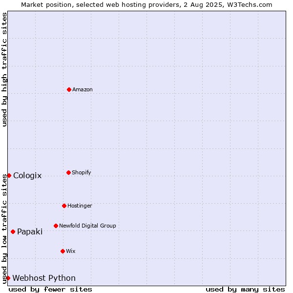 Market position of Papaki vs. Cologix vs. Webhost Python