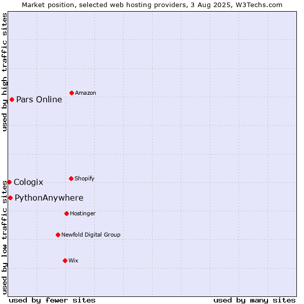 Market position of Pars Online vs. PythonAnywhere vs. Cologix