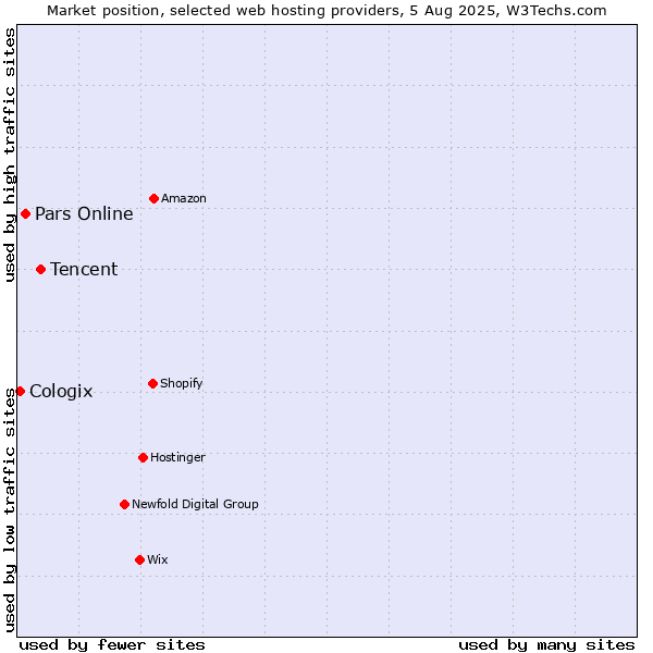 Market position of Tencent vs. Pars Online vs. Cologix