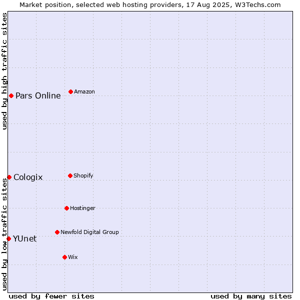 Market position of Pars Online vs. Cologix vs. YUnet