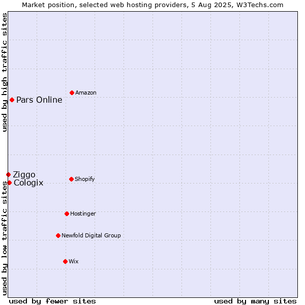 Market position of Pars Online vs. Cologix vs. Ziggo