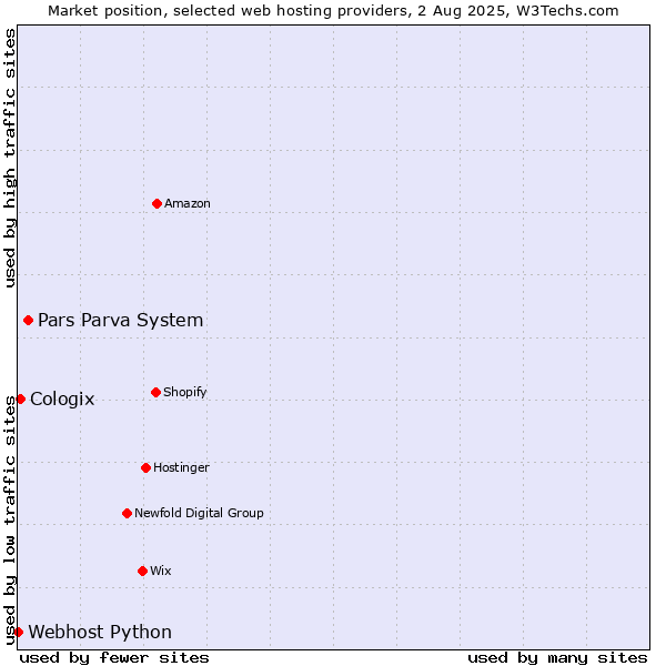 Market position of Pars Parva System vs. Cologix vs. Webhost Python