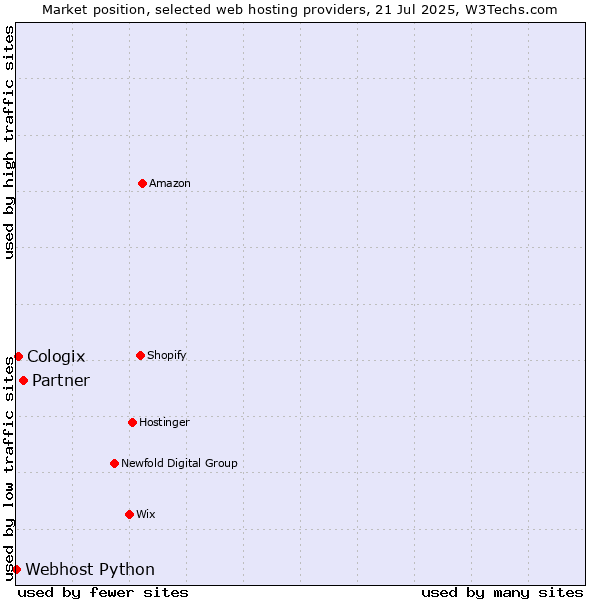 Market position of Partner vs. Cologix vs. Webhost Python