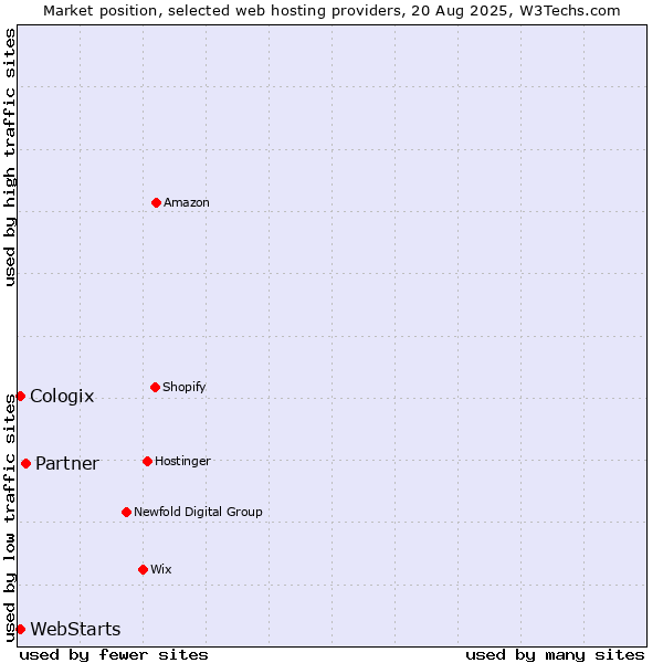 Market position of Partner vs. WebStarts vs. Cologix