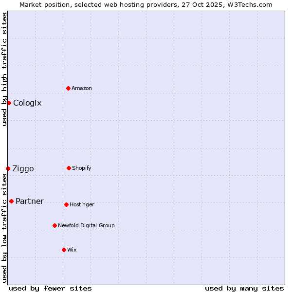 Market position of Partner vs. Cologix vs. Ziggo