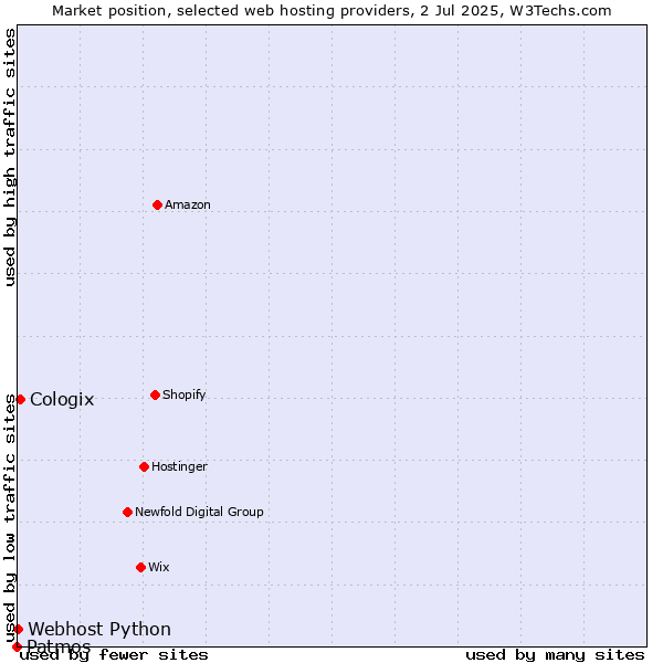 Market position of Cologix vs. Webhost Python vs. Patmos