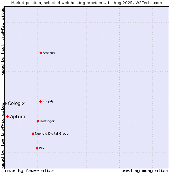Market position of Aptum vs. Cologix