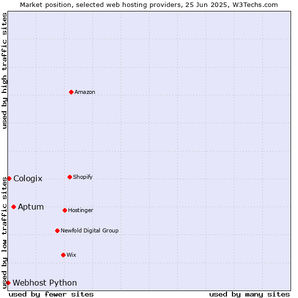 Market position of Aptum vs. Cologix vs. Webhost Python