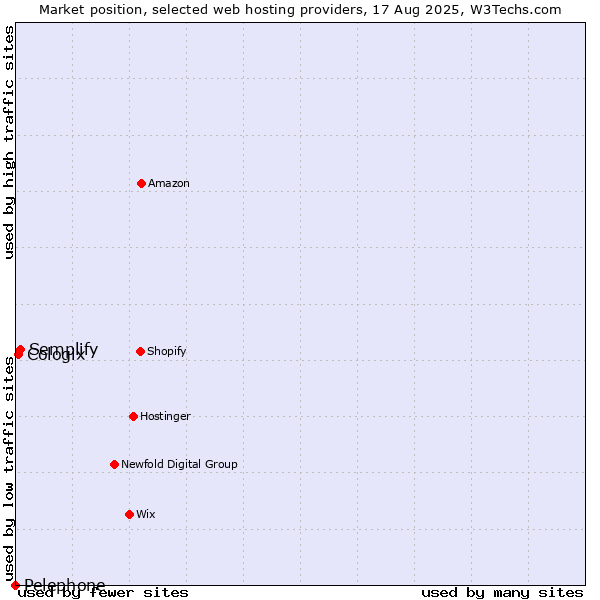 Market position of Semplify vs. Cologix vs. Pelephone