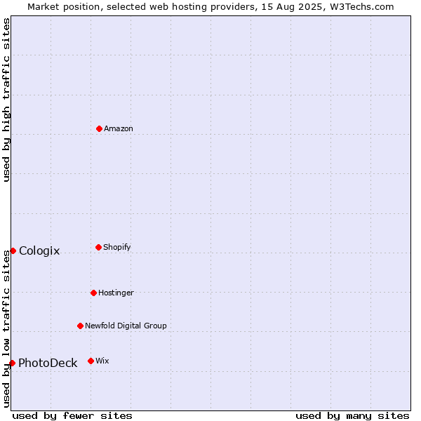 Market position of Cologix vs. PhotoDeck