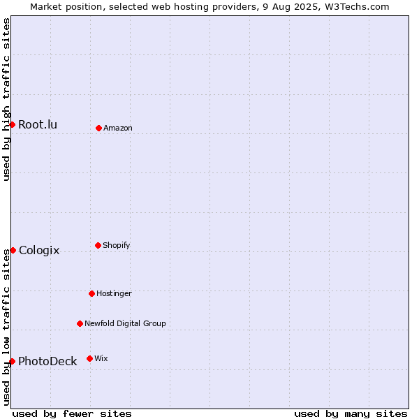 Market position of Cologix vs. Root.lu vs. PhotoDeck