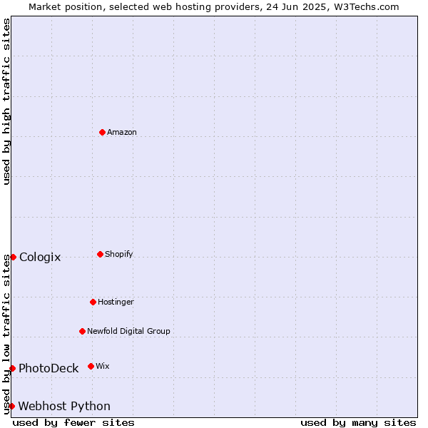 Market position of Cologix vs. PhotoDeck vs. Webhost Python