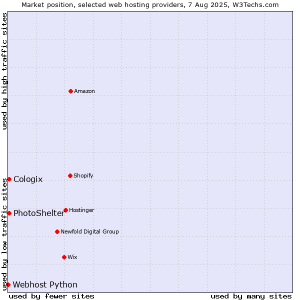 Market position of PhotoShelter vs. Cologix vs. Webhost Python