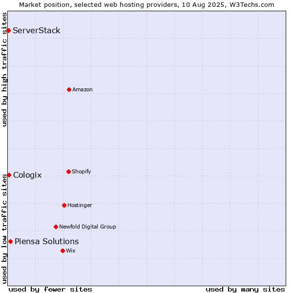 Market position of Piensa Solutions vs. Cologix vs. ServerStack