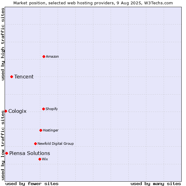 Market position of Tencent vs. Piensa Solutions vs. Cologix