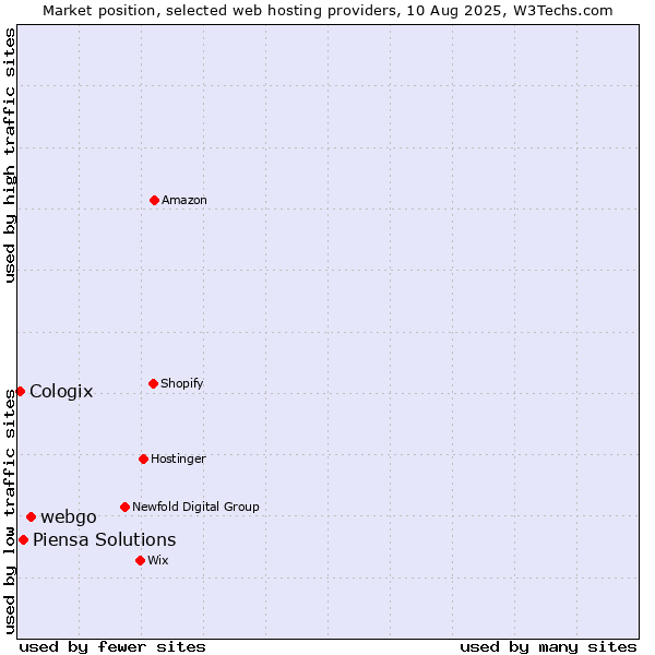 Market position of webgo vs. Piensa Solutions vs. Cologix