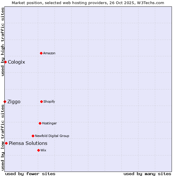Market position of Piensa Solutions vs. Cologix vs. Ziggo