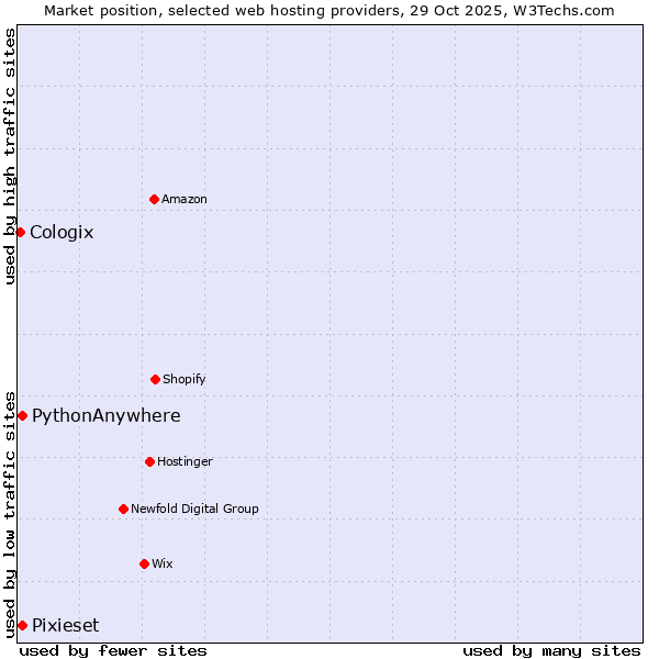 Market position of Pixieset vs. PythonAnywhere vs. Cologix