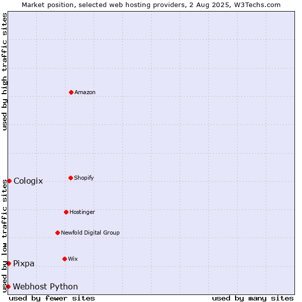Market position of Cologix vs. Pixpa vs. Webhost Python