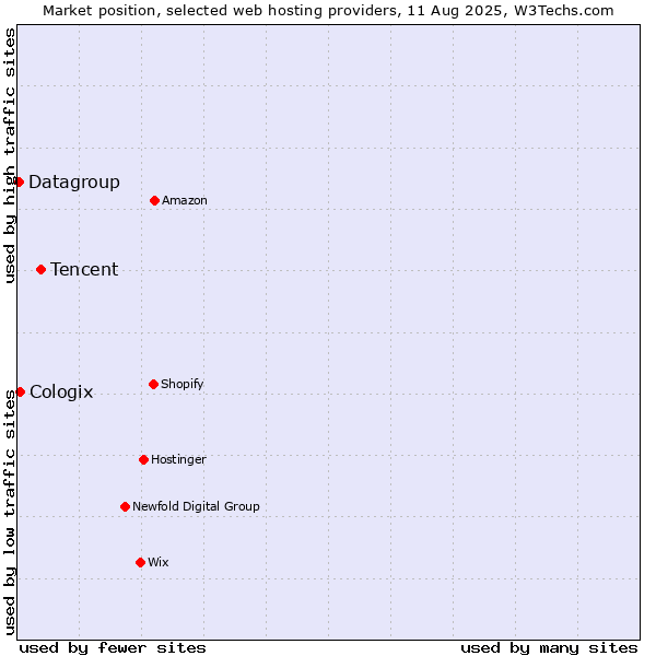 Market position of Tencent vs. Cologix vs. Datagroup