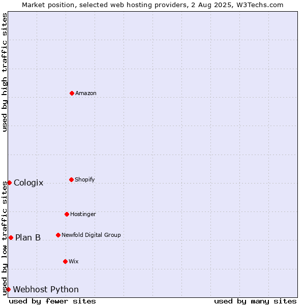 Market position of Plan B vs. Cologix vs. Webhost Python
