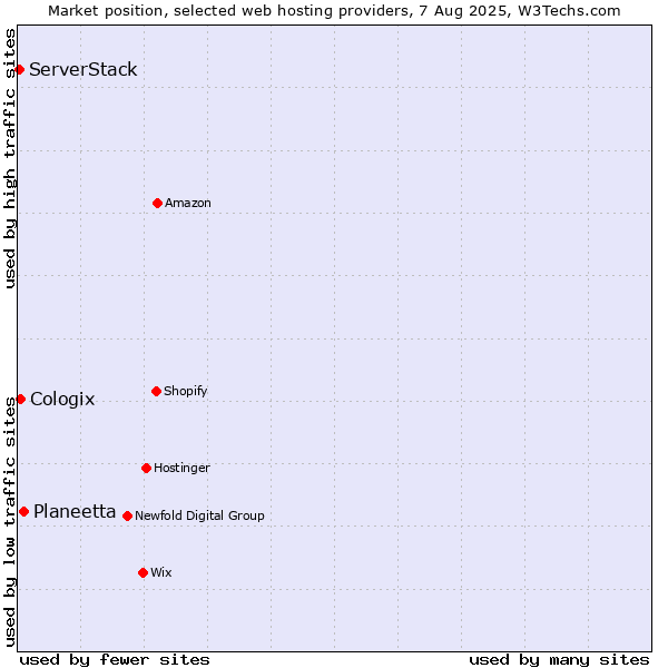 Market position of Planeetta vs. Cologix vs. ServerStack