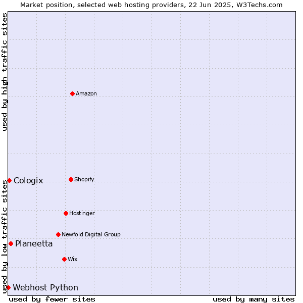 Market position of Planeetta vs. Cologix vs. Webhost Python