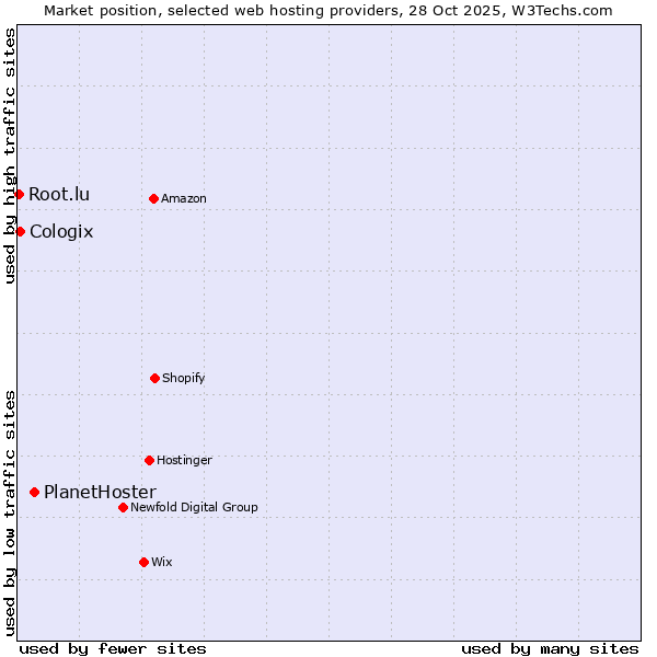 Market position of PlanetHoster vs. Cologix vs. Root.lu
