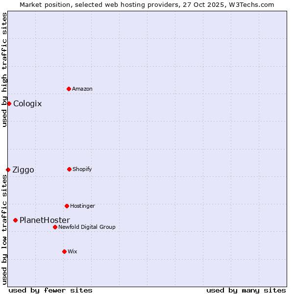 Market position of PlanetHoster vs. Cologix vs. Ziggo