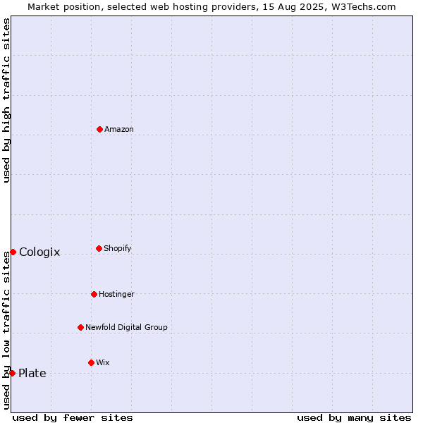 Market position of Cologix vs. Plate