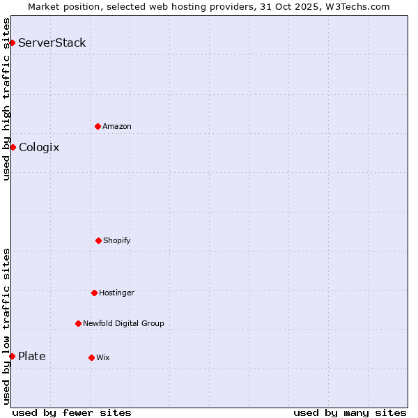 Market position of Cologix vs. Plate vs. ServerStack