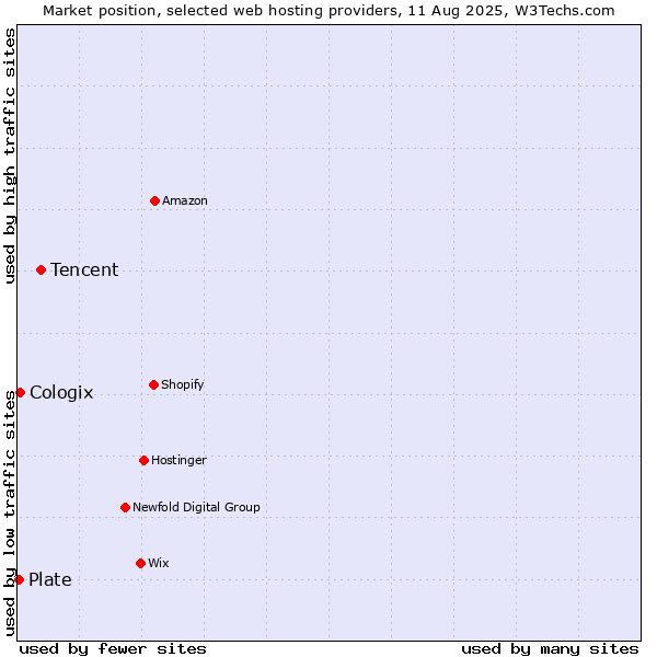 Market position of Tencent vs. Cologix vs. Plate
