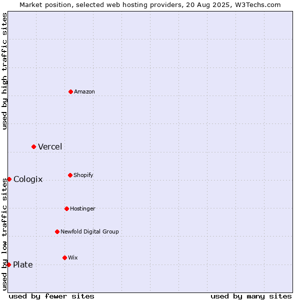 Market position of Vercel vs. Cologix vs. Plate