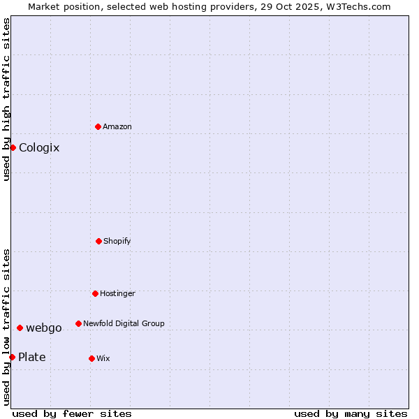 Market position of webgo vs. Cologix vs. Plate