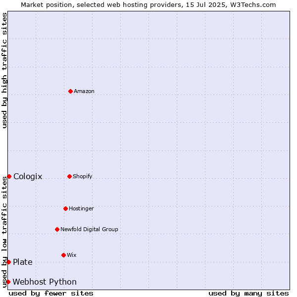 Market position of Cologix vs. Plate vs. Webhost Python