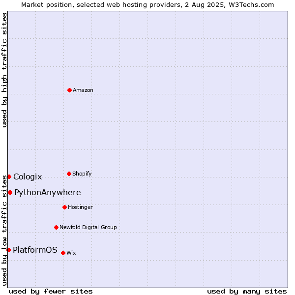 Market position of PythonAnywhere vs. Cologix vs. PlatformOS