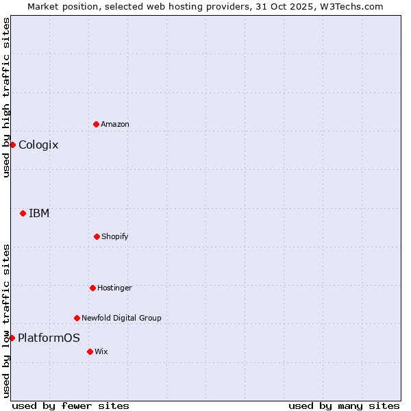 Market position of IBM vs. Cologix vs. PlatformOS