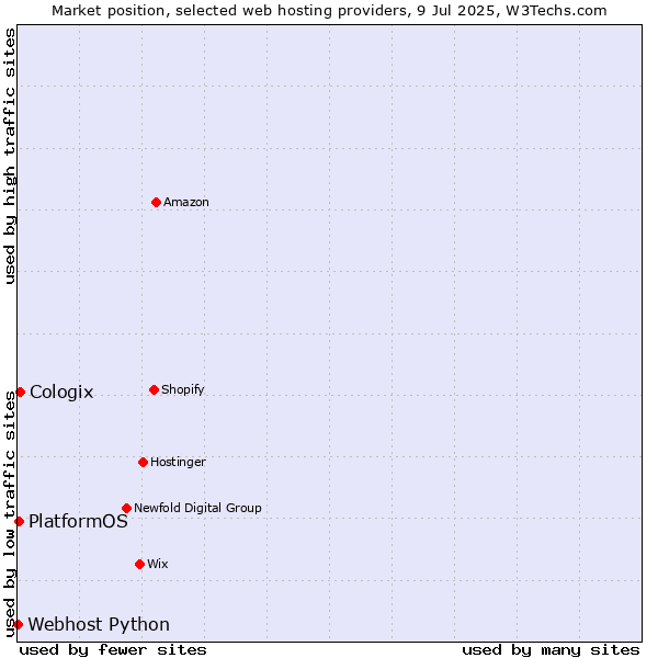Market position of Cologix vs. PlatformOS vs. Webhost Python