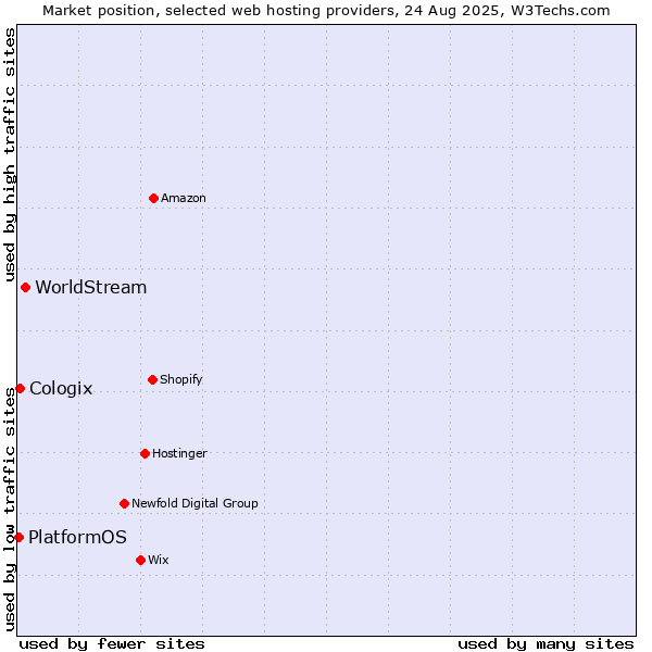 Market position of WorldStream vs. Cologix vs. PlatformOS