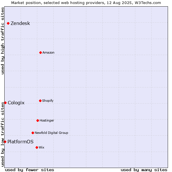 Market position of Zendesk vs. Cologix vs. PlatformOS