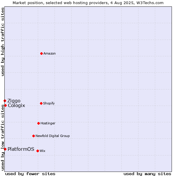 Market position of Cologix vs. PlatformOS vs. Ziggo