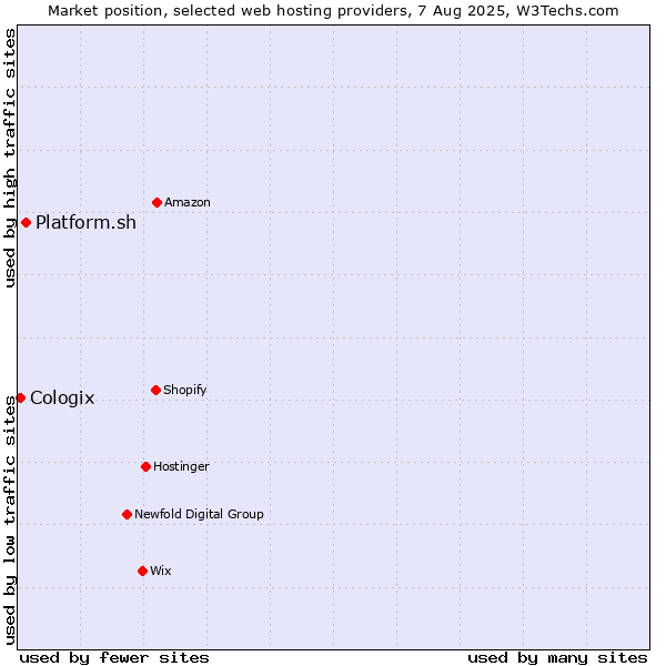Market position of Platform.sh vs. Cologix